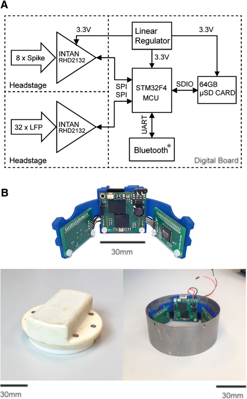 A tree-part image, with top being a block diagram of information flow within the recording system. Middle is photo of the hardware, bottom is how it is packaged.